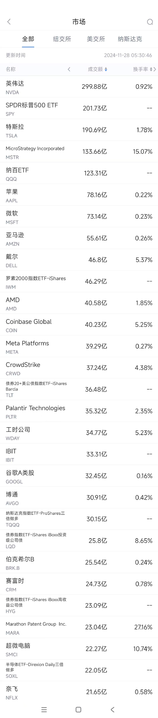 11月27日美股成交额前20：戴尔业绩欠佳股价重挫逾12%-第1张图片-特色小吃做法