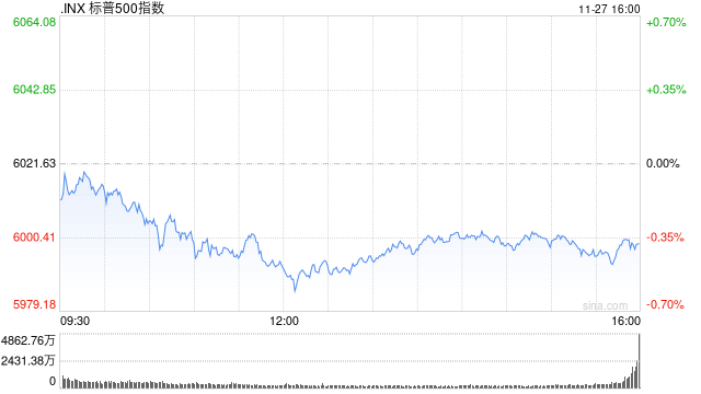 收盘：感恩节前美股收跌 标普指数止步七连涨-第1张图片-特色小吃做法