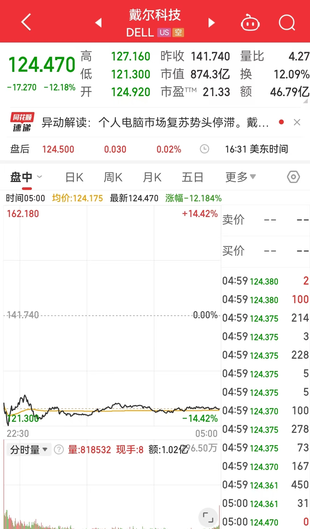 中国资产，大涨！美国公布重磅数据！美股收跌，英伟达一度跌超3.5%，微软遭调查，啥情况？-第3张图片-特色小吃做法