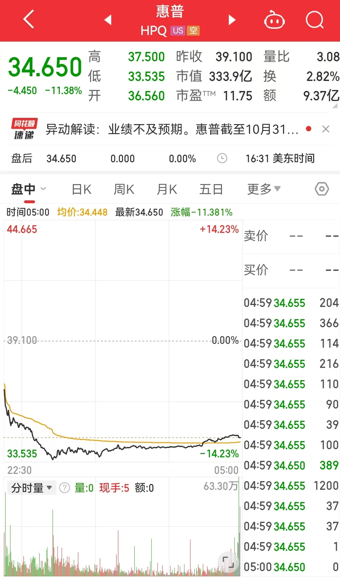 中国资产，大涨！美国公布重磅数据！美股收跌，英伟达一度跌超3.5%，微软遭调查，啥情况？-第4张图片-特色小吃做法