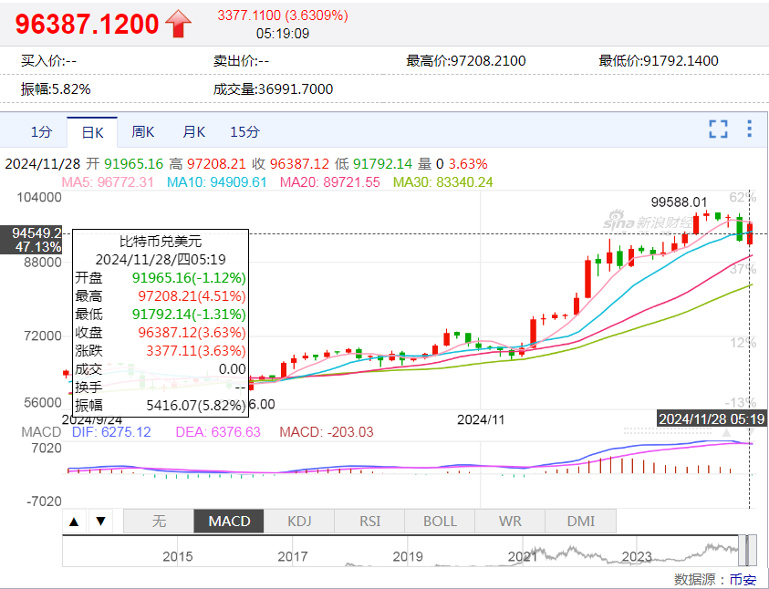 中国资产，大涨！美国公布重磅数据！美股收跌，英伟达一度跌超3.5%，微软遭调查，啥情况？-第5张图片-特色小吃做法