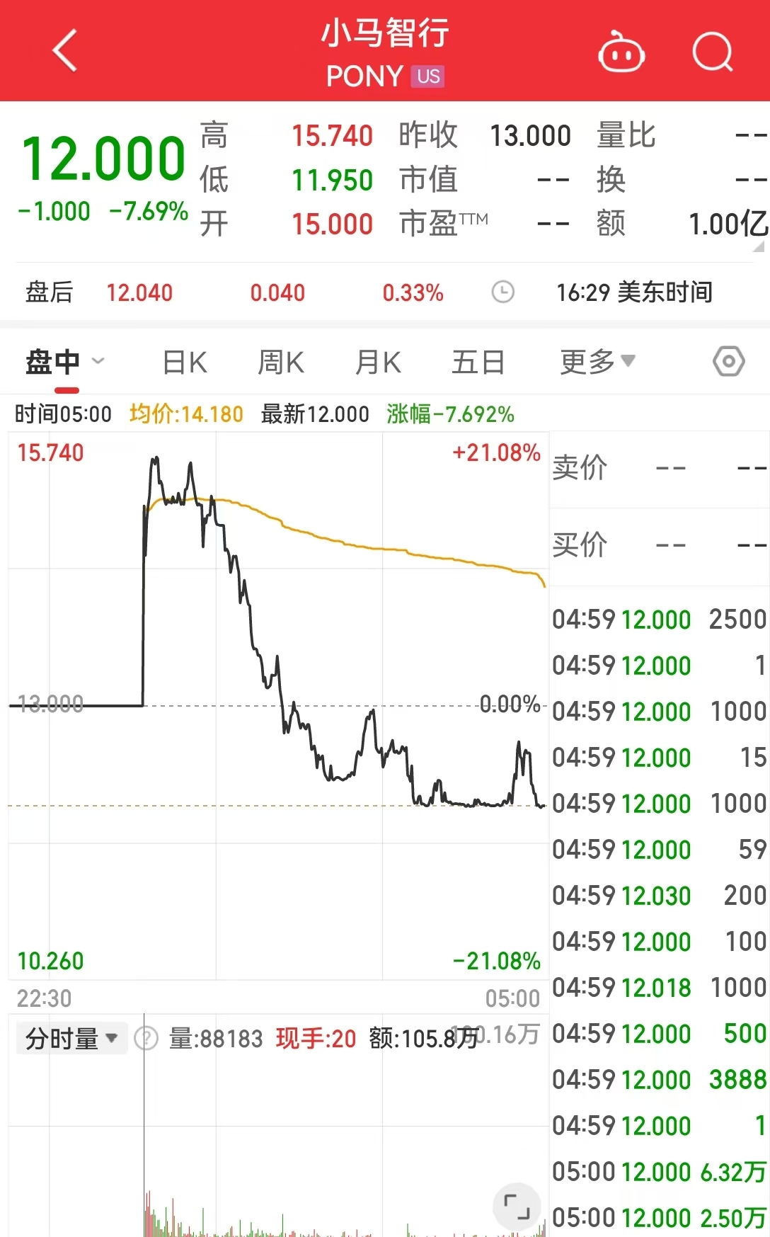 中国资产，大涨！美国公布重磅数据！美股收跌，英伟达一度跌超3.5%，微软遭调查，啥情况？-第6张图片-特色小吃做法