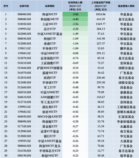 最不受欢迎ETF：11月27日华夏科创50ETF遭净赎回5.86亿元，易方达科创板50ETF遭净赎回4.40亿元-第1张图片-特色小吃做法