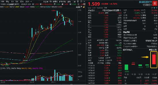 强劲反弹近5%！金融科技ETF（159851）单日吸金超7100万元，份额新高！政策驱动，板块或迎戴维斯双击-第1张图片-特色小吃做法