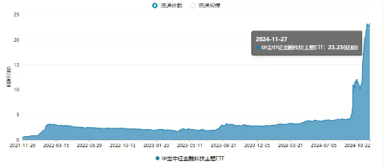 强劲反弹近5%！金融科技ETF（159851）单日吸金超7100万元，份额新高！政策驱动，板块或迎戴维斯双击-第2张图片-特色小吃做法