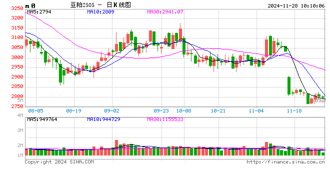 光大期货农产品类日报11.28-第2张图片-特色小吃做法