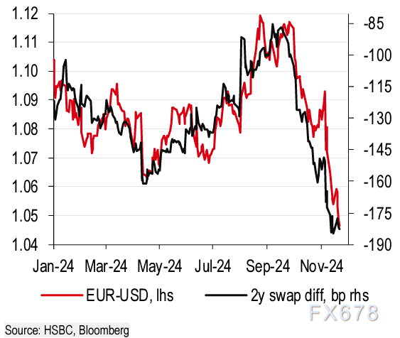 汇丰：欧元兑美元12月可能反弹，2025年是艰难的年份！-第2张图片-特色小吃做法
