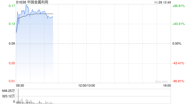 中国金属利用早盘拉升逾70% 两日累计涨幅超过1倍-第1张图片-特色小吃做法