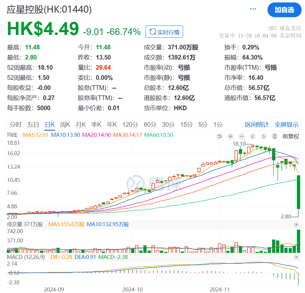 突然暴跌79%！香港证监会指应星控股股权高度集中-第1张图片-特色小吃做法