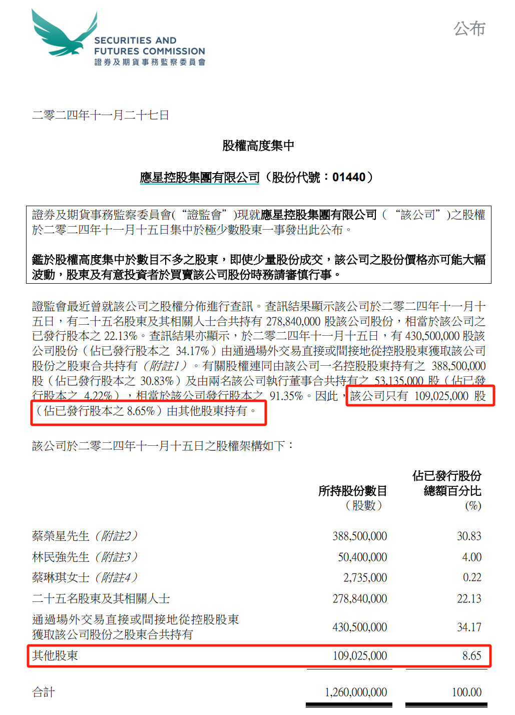 突然暴跌79%！香港证监会指应星控股股权高度集中-第2张图片-特色小吃做法