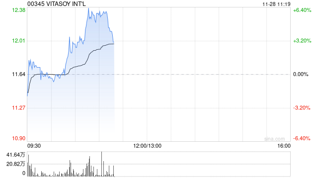 维他奶国际早盘续涨超5% 获黄氏家族持续增持-第1张图片-特色小吃做法