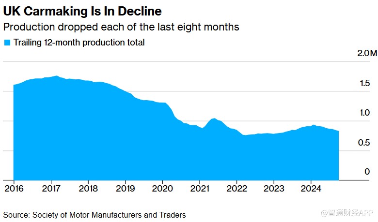英国汽车产量连续8个月下滑 前景恐进一步恶化-第1张图片-特色小吃做法