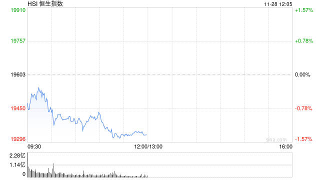 午评：港股恒指跌1.32% 恒生科指跌1.28%科网股、汽车股普跌-第2张图片-特色小吃做法