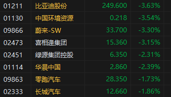 午评：港股恒指跌1.32% 恒生科指跌1.28%科网股、汽车股普跌-第5张图片-特色小吃做法