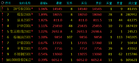 午评：20号胶、原木涨超1% 工业硅跌超2%-第3张图片-特色小吃做法