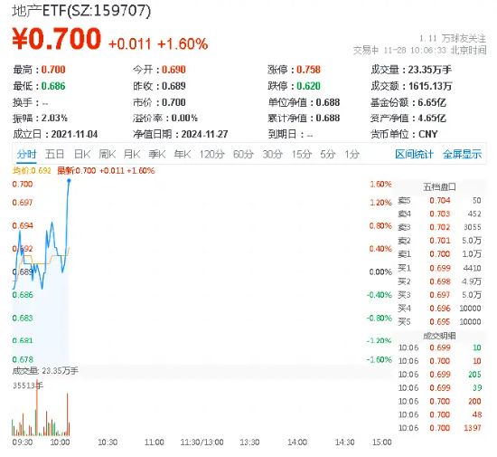 地产板块逆市走强！招商蛇口领涨近7%，地产ETF（159707）上扬1.31%，冲击日线四连阳-第1张图片-特色小吃做法