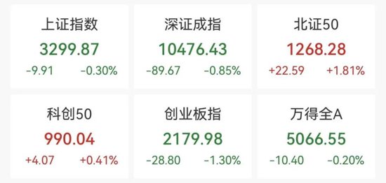 创业板，跳水！深圳本地股，飙升-第1张图片-特色小吃做法