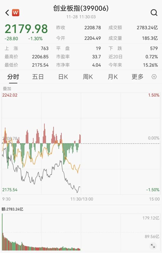 创业板，跳水！深圳本地股，飙升-第2张图片-特色小吃做法