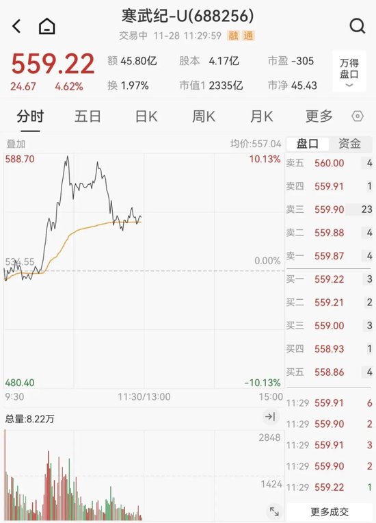 创业板，跳水！深圳本地股，飙升-第11张图片-特色小吃做法