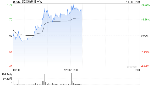 联易融科技-W现涨超6% 机构料供应链金融科技行业具备长期增长潜力-第1张图片-特色小吃做法