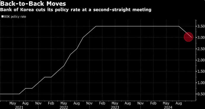 完全出人意料！韩国央行连续第二次降息 提前严防特朗普？-第1张图片-特色小吃做法