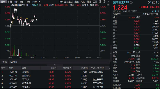 华为Mate X6首发支持三网卫星通信，卫星互联网概念继续活跃，国防军工ETF（512810）逆市飘红！-第1张图片-特色小吃做法