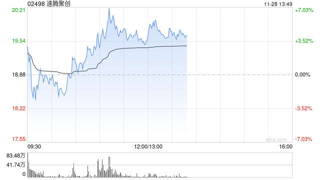 速腾聚创早盘涨超4% 公司明日将发布第三季度业绩-第1张图片-特色小吃做法