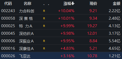 并购重组迎来利好，深圳本地股早盘拉升，涨停公司最新回应！-第2张图片-特色小吃做法