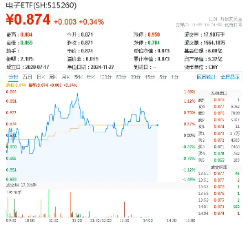 北京、深圳出手，并购重组再迎利好！半导体逆市活跃，电子ETF（515260）盘中涨逾1%-第1张图片-特色小吃做法