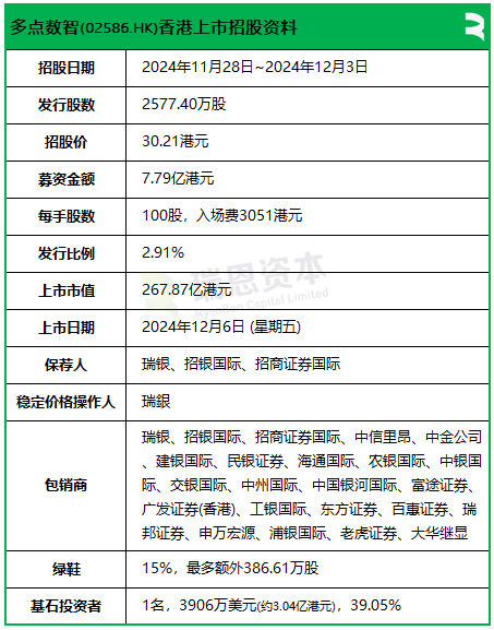 多点数智启动招股，引入怡和为基石投资者，12月6日香港上市-第2张图片-特色小吃做法