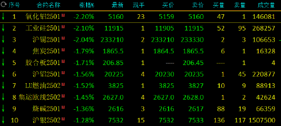 收评：氧化铝、工业硅跌超2%-第3张图片-特色小吃做法