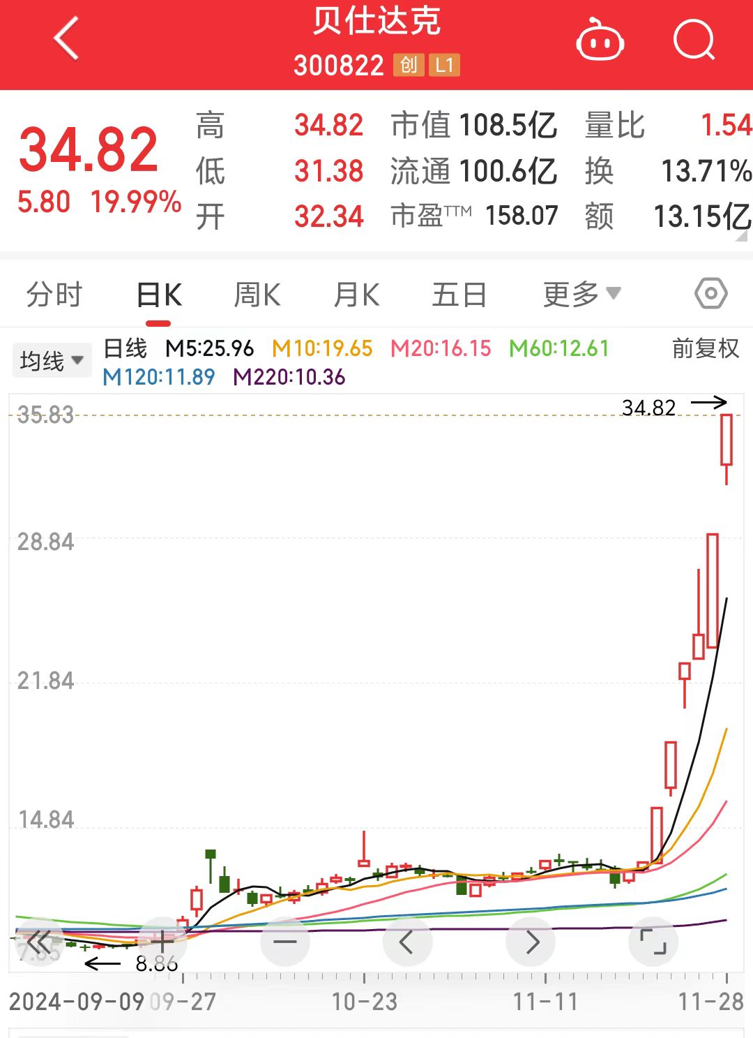 贝仕达克6天5个“20CM”涨停！真的“可达10倍”吗？上市公司提醒理性投资-第2张图片-特色小吃做法