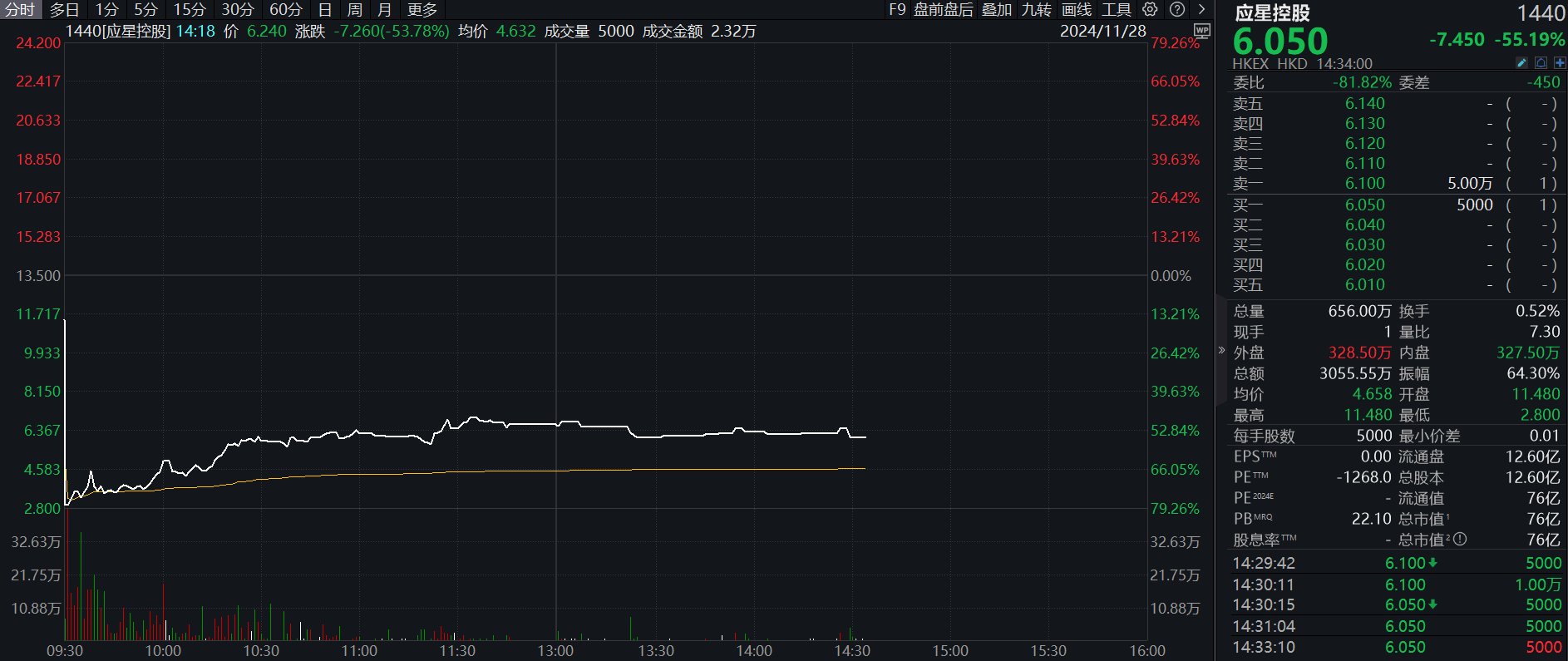 应星控股盘中大跌79% 香港证监会点名公司股权高度集中-第1张图片-特色小吃做法