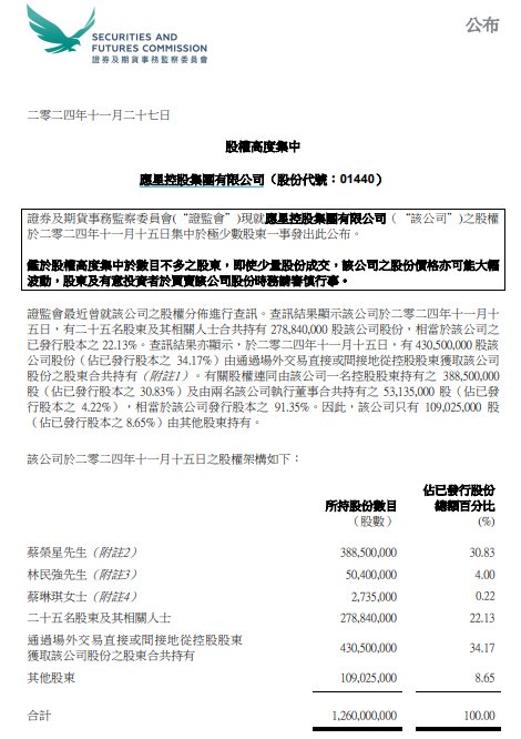 应星控股盘中大跌79% 香港证监会点名公司股权高度集中-第2张图片-特色小吃做法