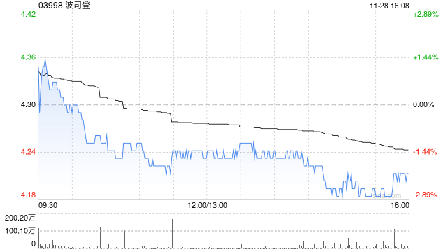 大摩：首予波司登“增持”评级 目标价5.7港元-第1张图片-特色小吃做法