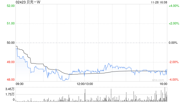 第一上海：维持贝壳-W“买入”评级 目标价66.9港元-第1张图片-特色小吃做法