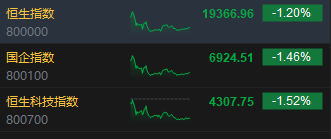 收评：港股恒指跌1.2% 科指跌1.52%医药股跌幅靠前-第3张图片-特色小吃做法