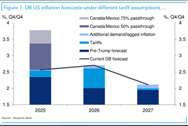 特朗普“关税大棒”究竟会将美国通胀拉高多少？德银深度解析-第1张图片-特色小吃做法