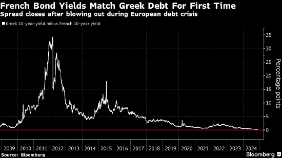 法国10年期国债收益率有史以来首次与同期限希腊国债齐平-第1张图片-特色小吃做法