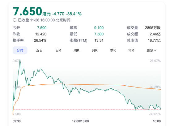 首日大跌！阿里复星都被埋？“减肥神药”概念股登陆港股-第1张图片-特色小吃做法