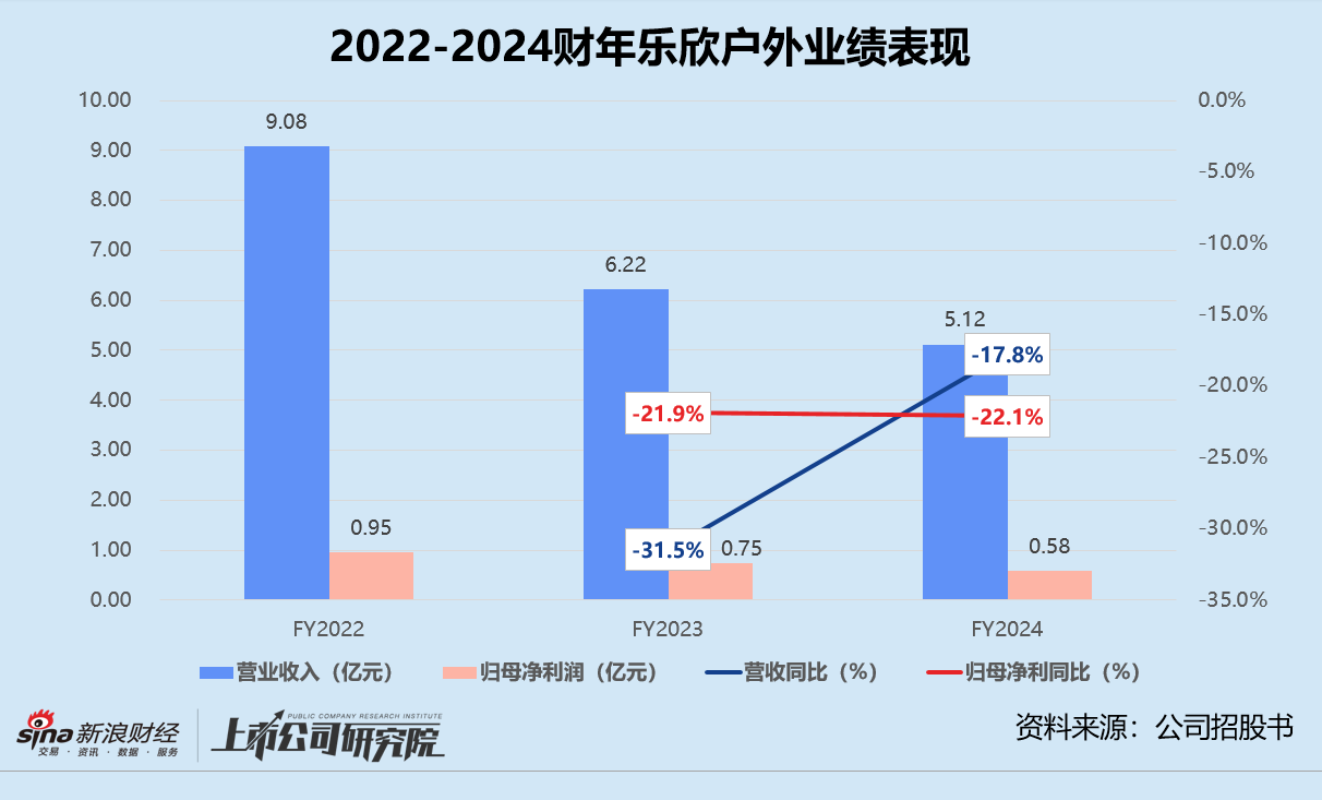 乐欣户外赴港上市：营收、净利连年恶化 国内市场全靠母公司 创始人上市前分红掏空净利润-第1张图片-特色小吃做法