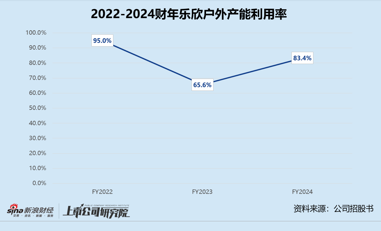 乐欣户外赴港上市：营收、净利连年恶化 国内市场全靠母公司 创始人上市前分红掏空净利润-第3张图片-特色小吃做法