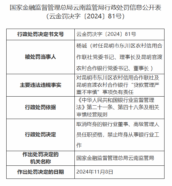 贷款管理严重不审慎！昆明市东川区农村信用合作联社及官渡农村合作银行杨诚被罚禁止从事银行业工作终身-第1张图片-特色小吃做法