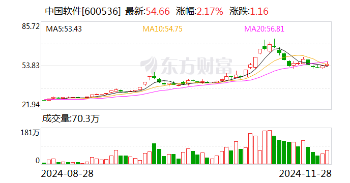 民族品牌指数收跌1.27% 中国软件上涨2.17%-第1张图片-特色小吃做法