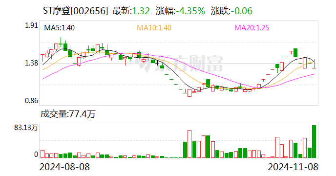 ST摩登大股东资金占用 财务总监任职5个月最高要赔1180万-第1张图片-特色小吃做法