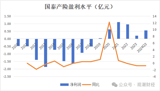 三季度扭亏 保费超去年全年规模 “将帅”齐换后国泰产险未来走向引关注-第1张图片-特色小吃做法