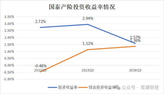 三季度扭亏 保费超去年全年规模 “将帅”齐换后国泰产险未来走向引关注-第3张图片-特色小吃做法