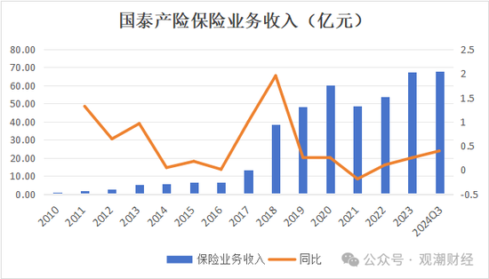 三季度扭亏 保费超去年全年规模 “将帅”齐换后国泰产险未来走向引关注-第4张图片-特色小吃做法