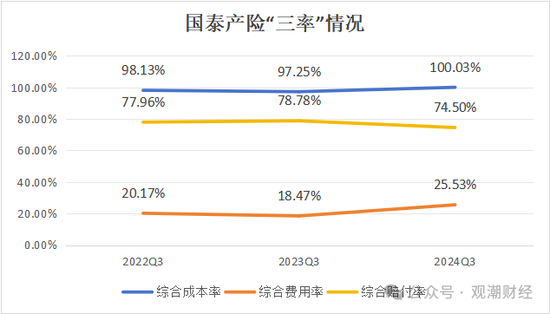 三季度扭亏 保费超去年全年规模 “将帅”齐换后国泰产险未来走向引关注-第5张图片-特色小吃做法