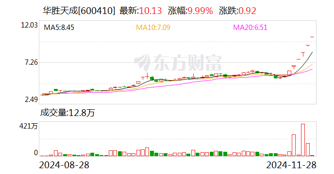 6连板华胜天成：向华为的供货金额不足1000万元 AI应用相关产品业务确认收入占业务收入比例较小-第1张图片-特色小吃做法